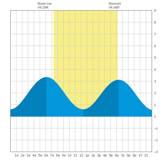 Cape Hatteras tide chart for Tuesday, October 29, 2024