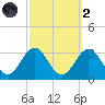 Cape Hatteras tide chart for Wednesday, October 2, 2024