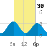 Cape Hatteras tide chart for Wednesday, October 30, 2024