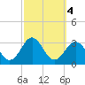 Cape Hatteras tide chart for Friday, October 4, 2024