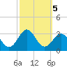 Cape Hatteras tide chart for Saturday, October 5, 2024
