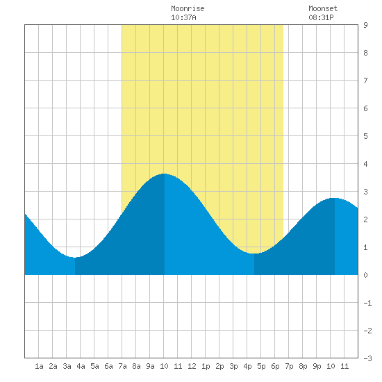 Cape Hatteras tide chart for Sunday, October 6, 2024