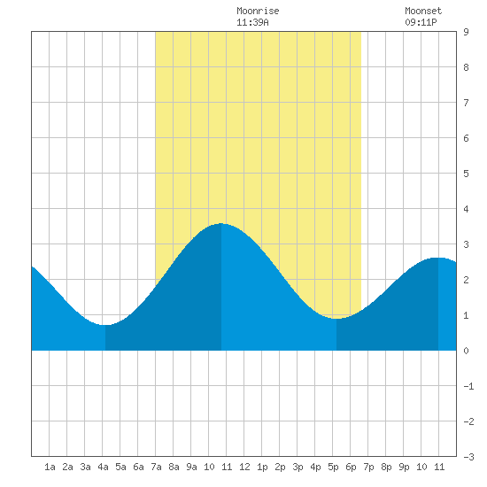 Cape Hatteras tide chart for Monday, October 7, 2024
