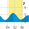 Cape Hatteras tide chart for Monday, October 7, 2024