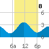 Cape Hatteras tide chart for Tuesday, October 8, 2024