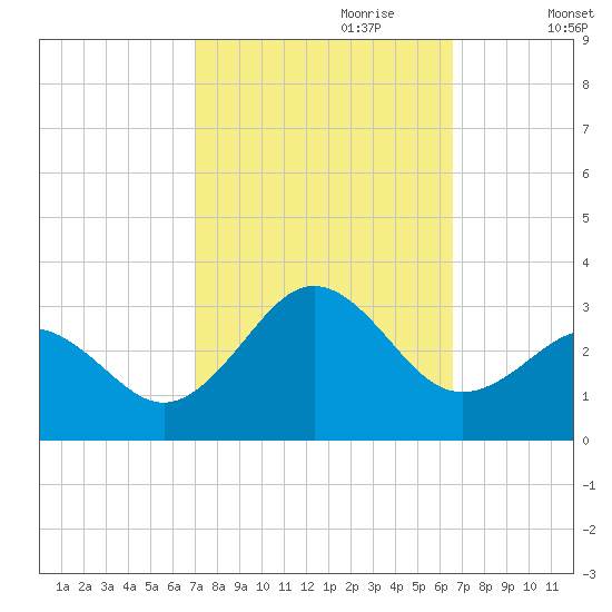 Cape Hatteras tide chart for Wednesday, October 9, 2024