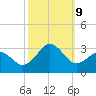 Cape Hatteras tide chart for Wednesday, October 9, 2024