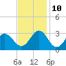 Cape Hatteras tide chart for Sunday, November 10, 2024