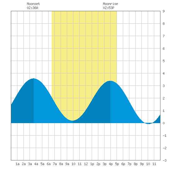 Cape Hatteras tide chart for Tuesday, November 12, 2024