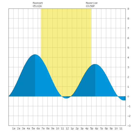 Cape Hatteras tide chart for Thursday, November 14, 2024
