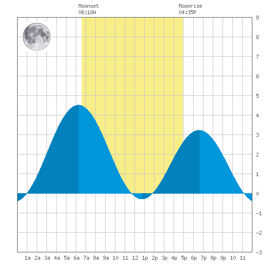 Cape Hatteras tide chart for Friday, November 15, 2024