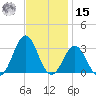 Cape Hatteras tide chart for Friday, November 15, 2024