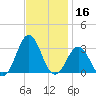 Cape Hatteras tide chart for Saturday, November 16, 2024