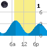 Cape Hatteras tide chart for Friday, November 1, 2024