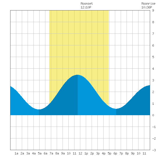 Cape Hatteras tide chart for Thursday, November 21, 2024