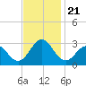 Cape Hatteras tide chart for Thursday, November 21, 2024
