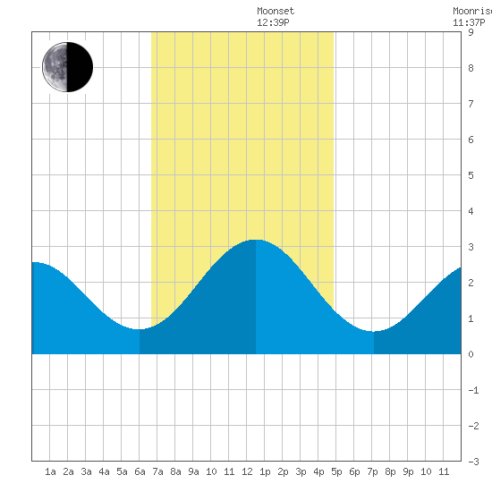 Cape Hatteras tide chart for Friday, November 22, 2024