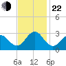 Cape Hatteras tide chart for Friday, November 22, 2024