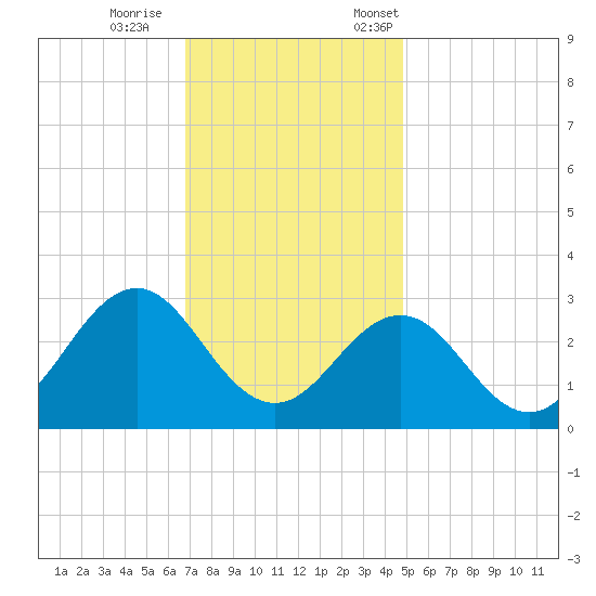 Cape Hatteras tide chart for Wednesday, November 27, 2024