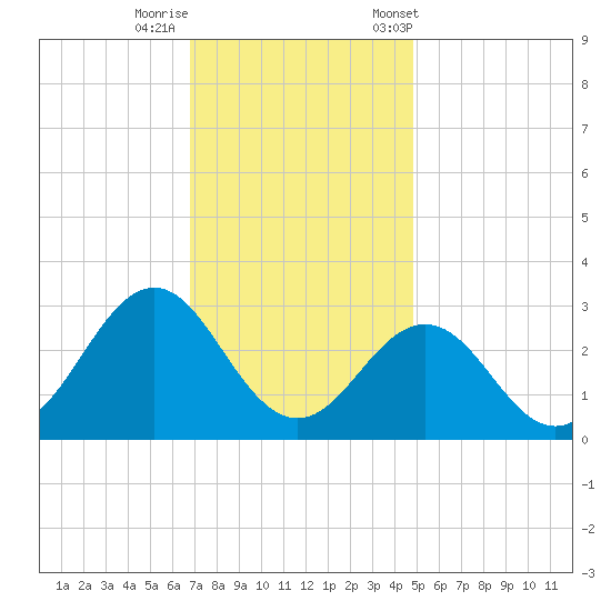 Cape Hatteras tide chart for Thursday, November 28, 2024