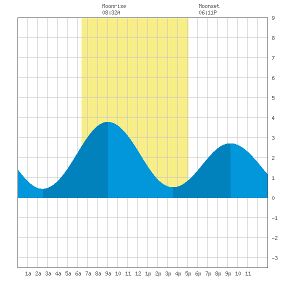Cape Hatteras tide chart for Sunday, November 3, 2024