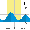 Cape Hatteras tide chart for Sunday, November 3, 2024