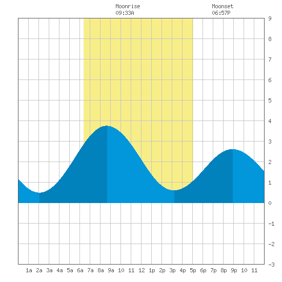 Cape Hatteras tide chart for Monday, November 4, 2024