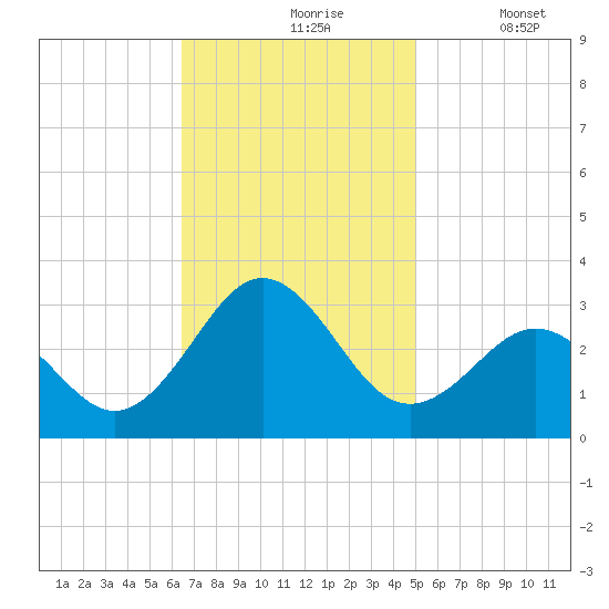 Cape Hatteras tide chart for Wednesday, November 6, 2024