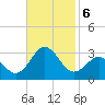 Cape Hatteras tide chart for Wednesday, November 6, 2024