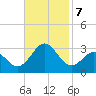Cape Hatteras tide chart for Thursday, November 7, 2024