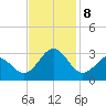 Cape Hatteras tide chart for Friday, November 8, 2024