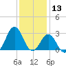 Cape Hatteras tide chart for Friday, December 13, 2024