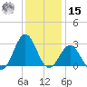 Cape Hatteras tide chart for Sunday, December 15, 2024