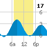 Cape Hatteras tide chart for Tuesday, December 17, 2024