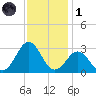 Cape Hatteras tide chart for Sunday, December 1, 2024