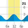 Cape Hatteras tide chart for Saturday, December 21, 2024