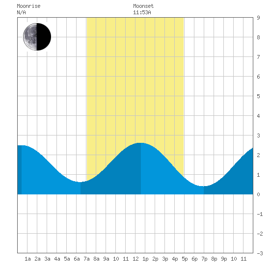 Cape Hatteras tide chart for Sunday, December 22, 2024