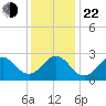 Cape Hatteras tide chart for Sunday, December 22, 2024