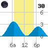 Cape Hatteras tide chart for Monday, December 30, 2024