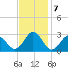 Cape Hatteras tide chart for Saturday, December 7, 2024