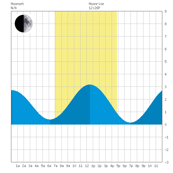 Cape Hatteras tide chart for Sunday, December 8, 2024