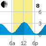 Cape Hatteras tide chart for Sunday, December 8, 2024