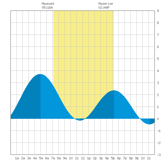 Cape Hatteras tide chart for Saturday, January 11, 2025