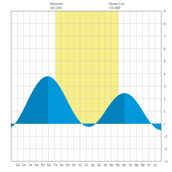 Cape Hatteras tide chart for Sunday, January 12, 2025