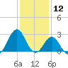 Cape Hatteras tide chart for Sunday, January 12, 2025