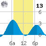Cape Hatteras tide chart for Monday, January 13, 2025