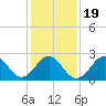 Cape Hatteras tide chart for Sunday, January 19, 2025