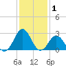 Cape Hatteras tide chart for Wednesday, January 1, 2025