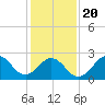 Cape Hatteras tide chart for Monday, January 20, 2025