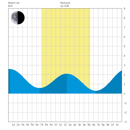 Cape Hatteras tide chart for Tuesday, January 21, 2025